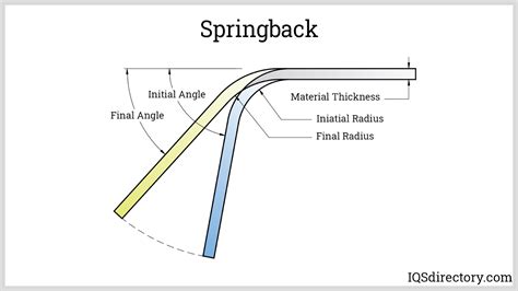 tube bending springback calculator